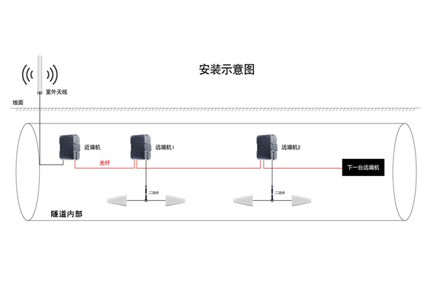 電纜隧道移動通訊信號接入子系統(tǒng)