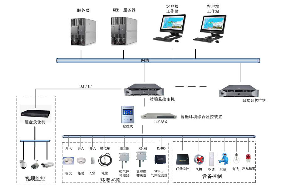 變電站動力環境監控系統