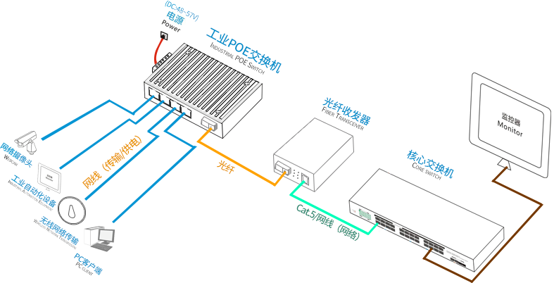 工業級POE光纖收發器組網圖.png