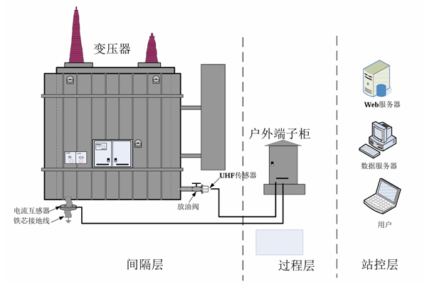 變壓器特高頻局放在線監測裝置