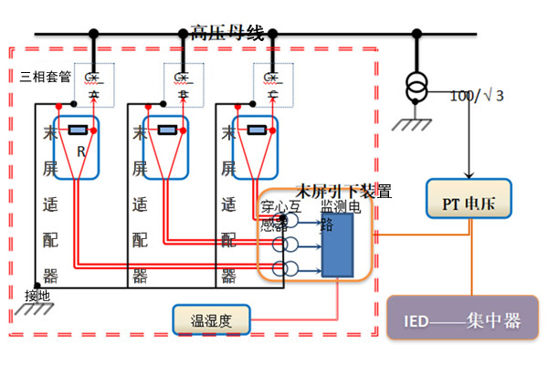 變壓器套管在線監測裝置